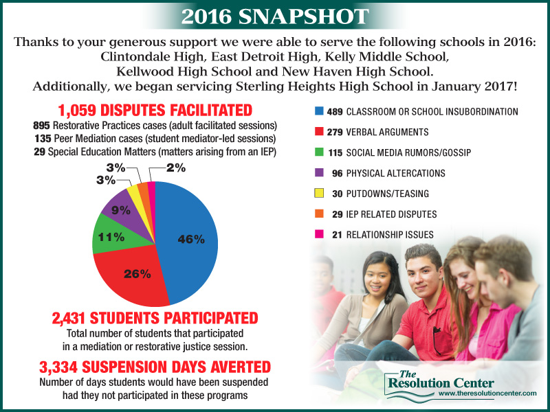 2016 Youth Programs Snapshot